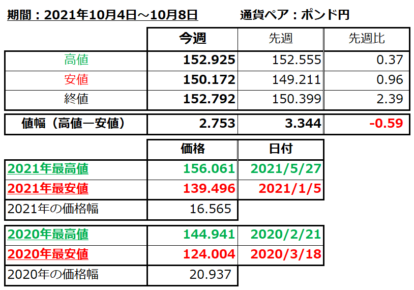 ポンド円の1週間の値動き（2021/10/4-10/8）の画像