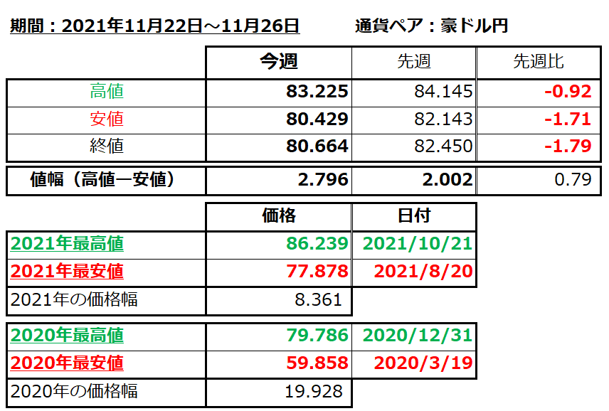 豪ドル円の1週間の値動き（2021/11/22-11/26）の画像