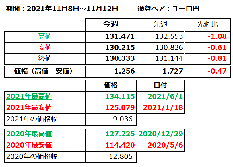 ユーロ円の1週間の値動き（2021/11/8-11/12）の画像