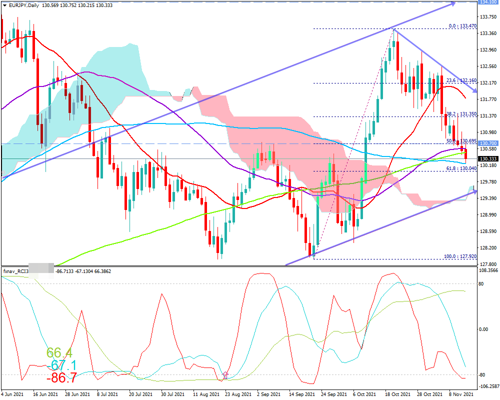 ユーロ円(EUR/JPY)　日足チャート画像（2021/11/13時点）