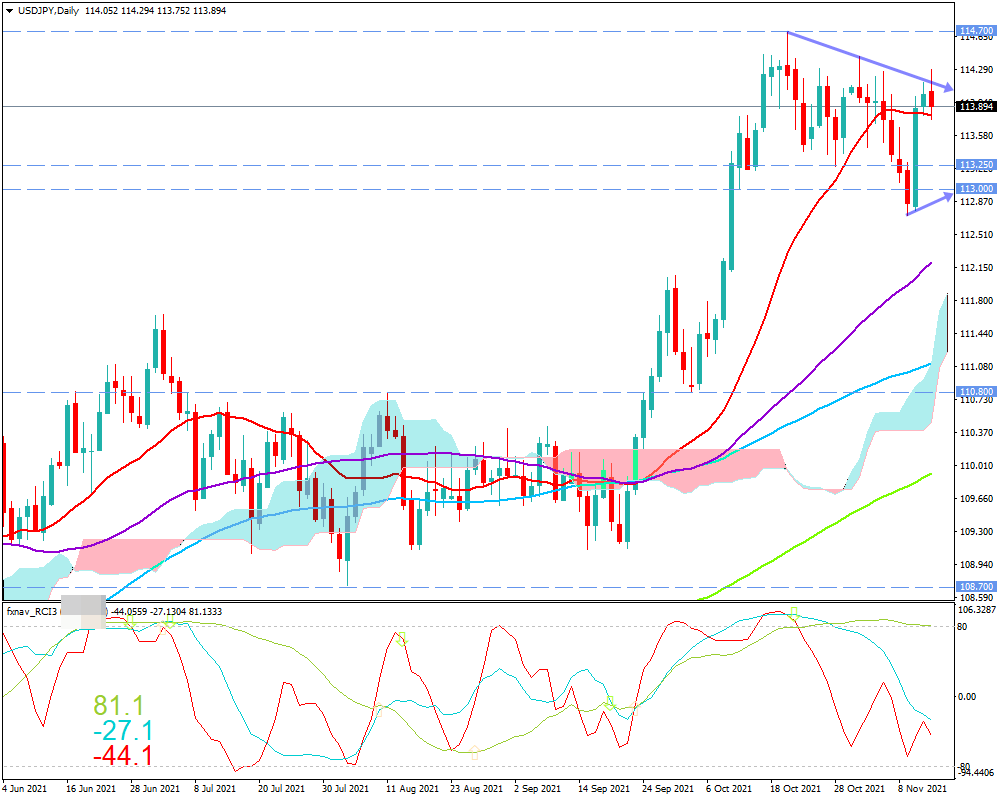 ドル円(USD/JPY)　日足チャート画像（2021/11/13時点）