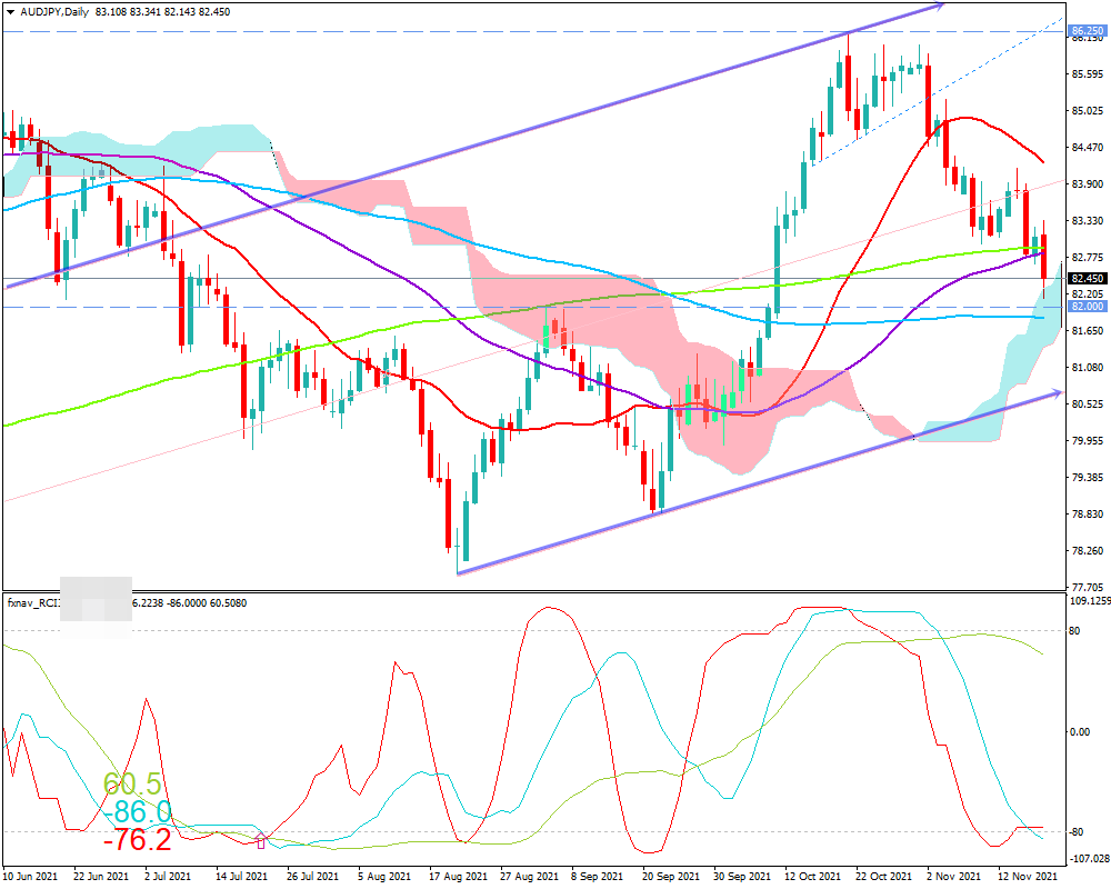豪ドル円(AUD/JPY)　日足チャート画像（2021/11/20時点）