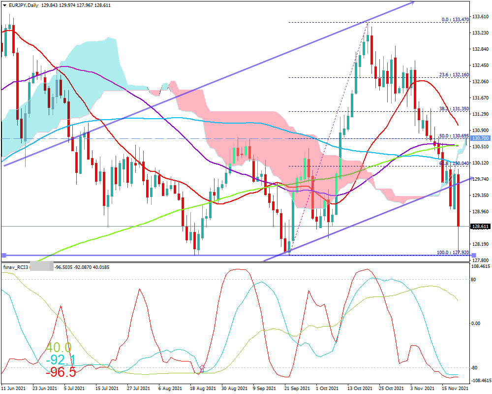 ユーロ円(EUR/JPY)　日足チャート画像（2021/11/20時点）