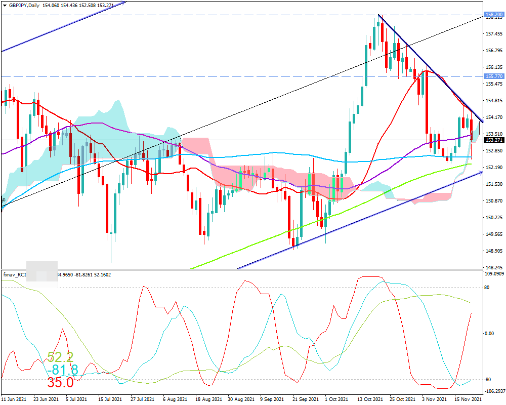 ポンド円(GBP/JPY)　日足チャート画像（2021/11/20時点）