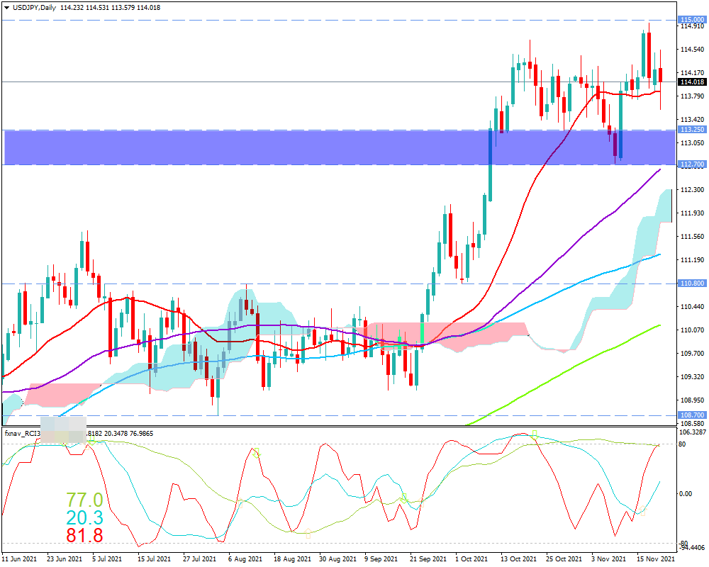 ドル円(USD/JPY)　日足チャート画像（2021/11/20時点）