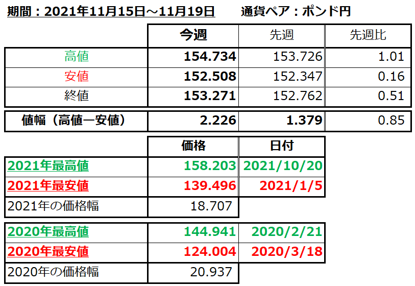 ポンド円の1週間の値動き（2021/11/15-11/19）の画像