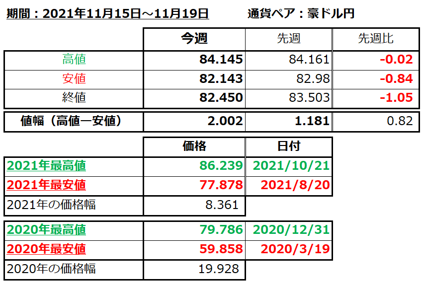 豪ドル円の1週間の値動き（2021/11/15-11/19）の画像