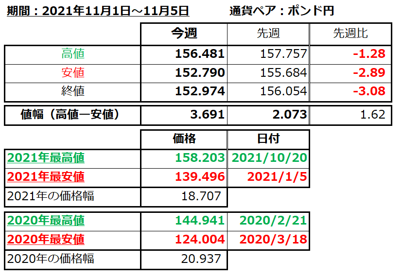 ポンド円の1週間の値動き（2021/11/1-11/5）の画像