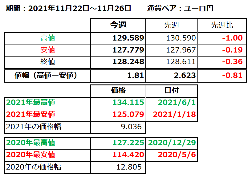 ユーロ円の1週間の値動き（2021/11/22-11/26）の画像