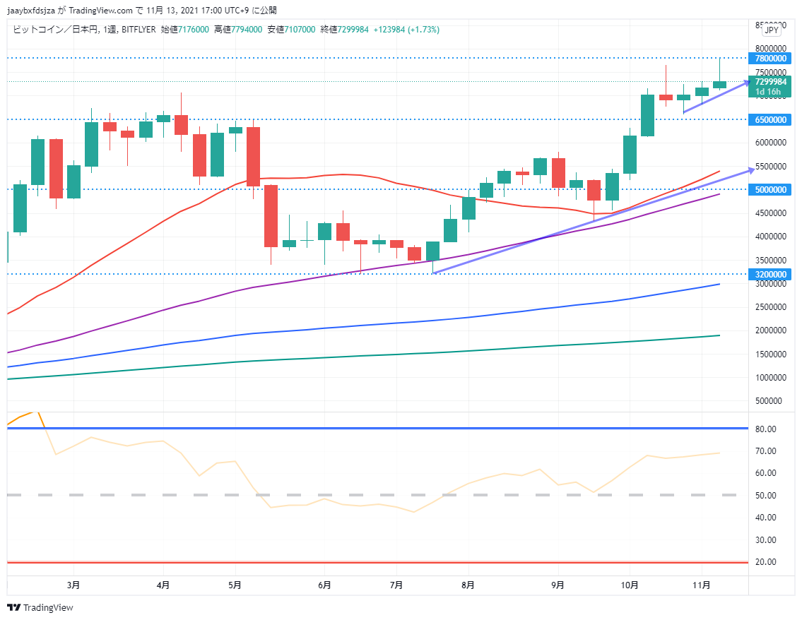 ビットコイン(BTC/JPY)　週足チャート画像（2021/11/13 17:00時点）