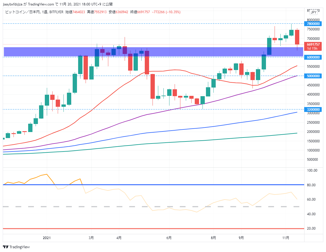 ビットコイン(BTC/JPY)　週足チャート画像（2021/11/20 18:00時点）