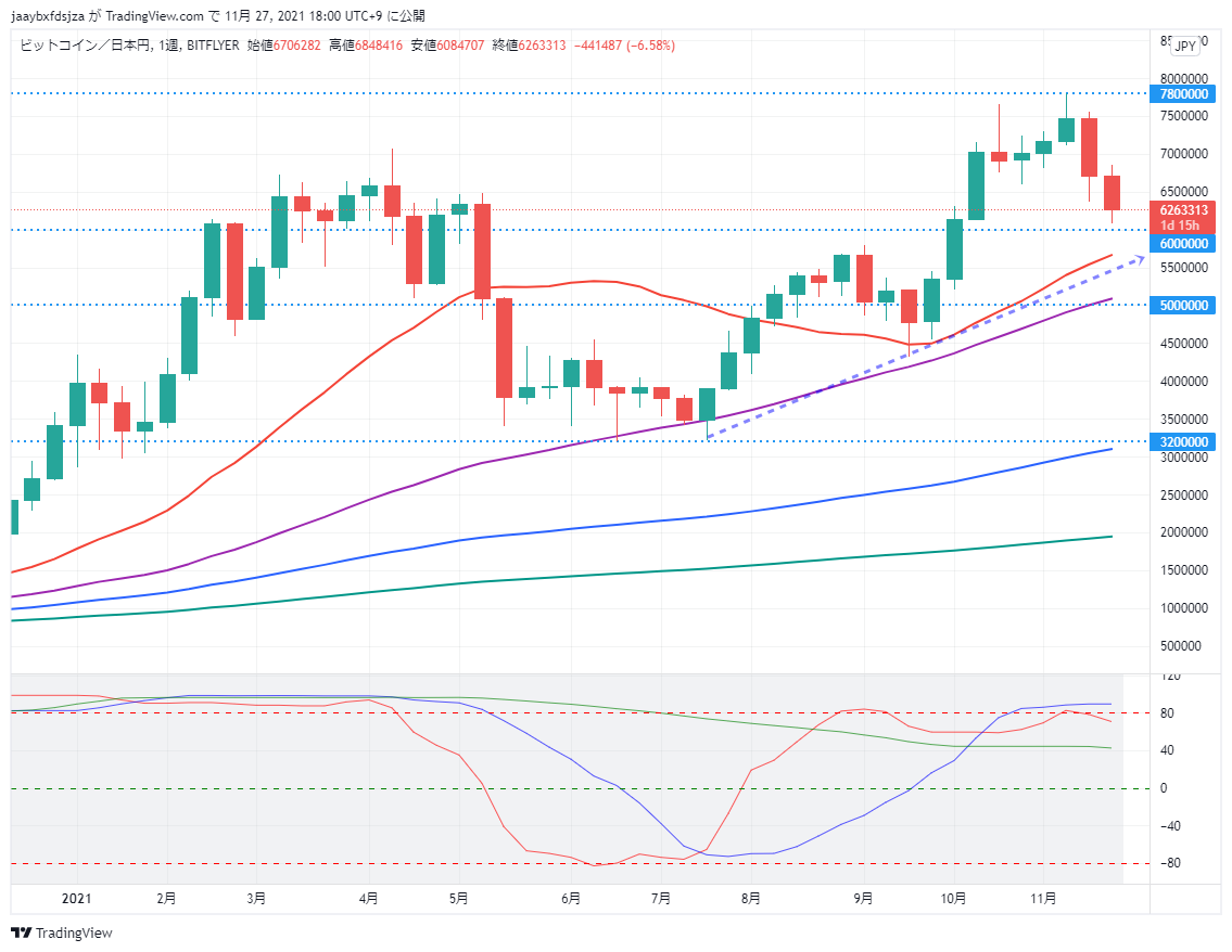 ビットコイン(BTC/JPY)　週足チャート画像（2021/11/27 18:00時点）