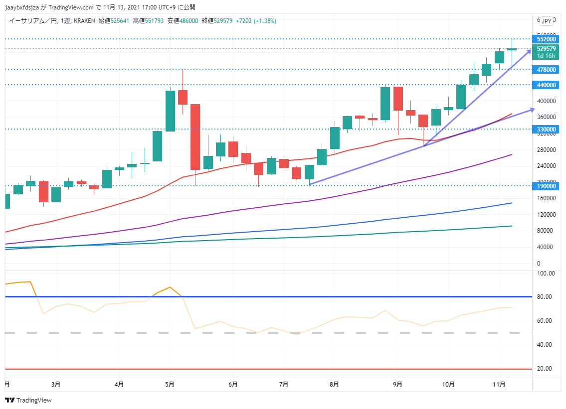 イーサリアム(ETH/JPY)　週足チャート画像（2021/11/13 17:00時点）