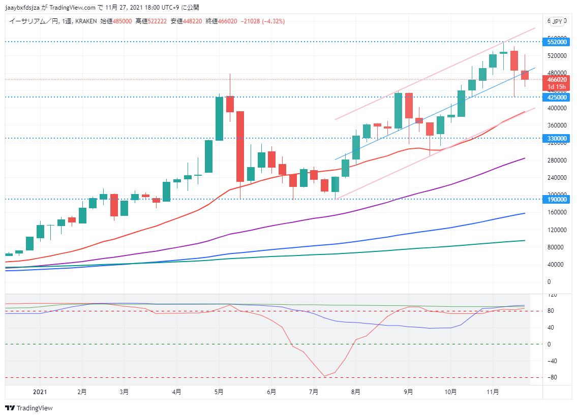 イーサリアム(ETH/JPY)　週足チャート画像（2021/11/27 18:00時点）