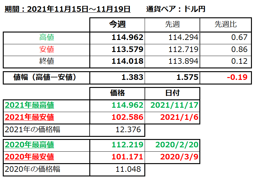 ドル円の1週間の値動き（2021/11/15-11/19）の画像