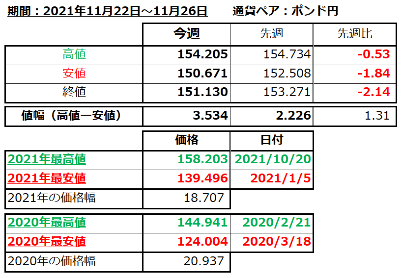 ポンド円の1週間の値動き（2021/11/22-11/26）の画像