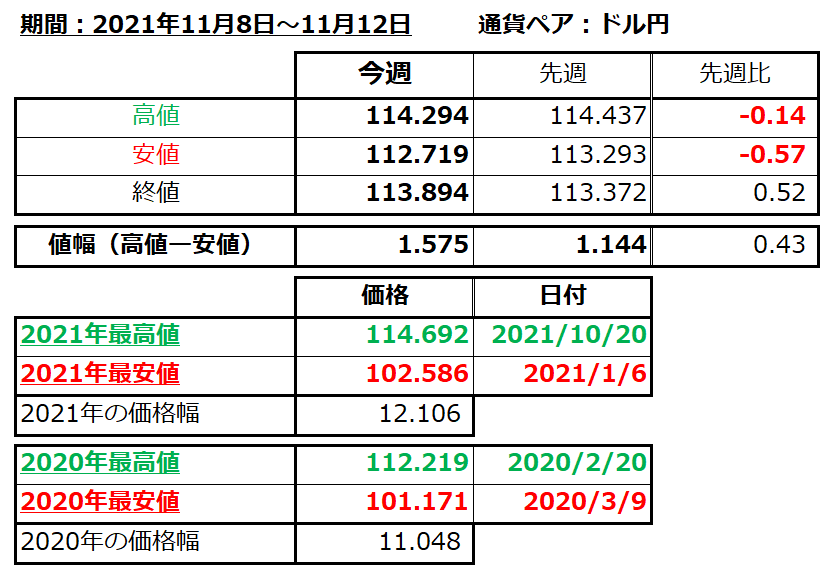 ドル円の1週間の値動き（2021/11/8-11/12）の画像