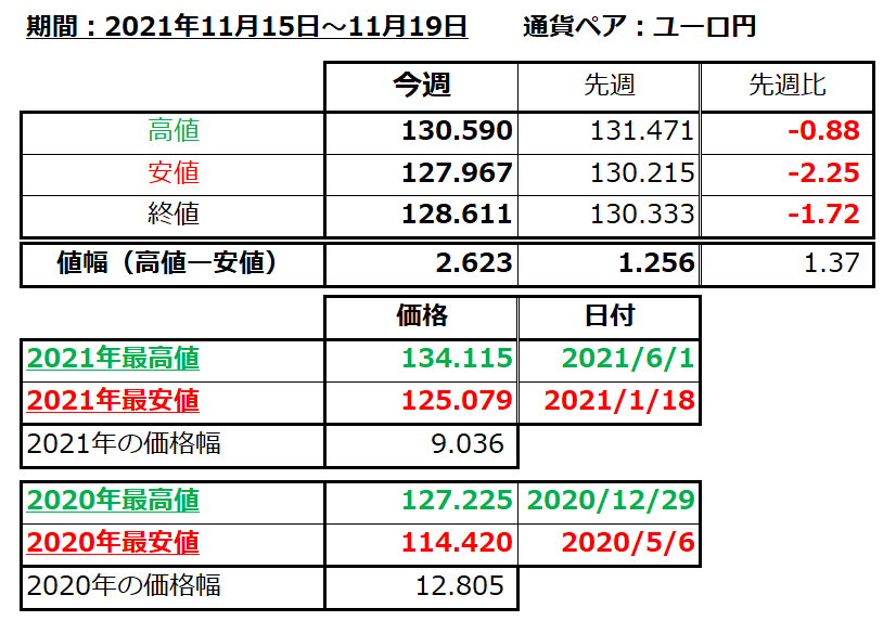 ユーロ円の1週間の値動き（2021/11/15-11/19）の画像