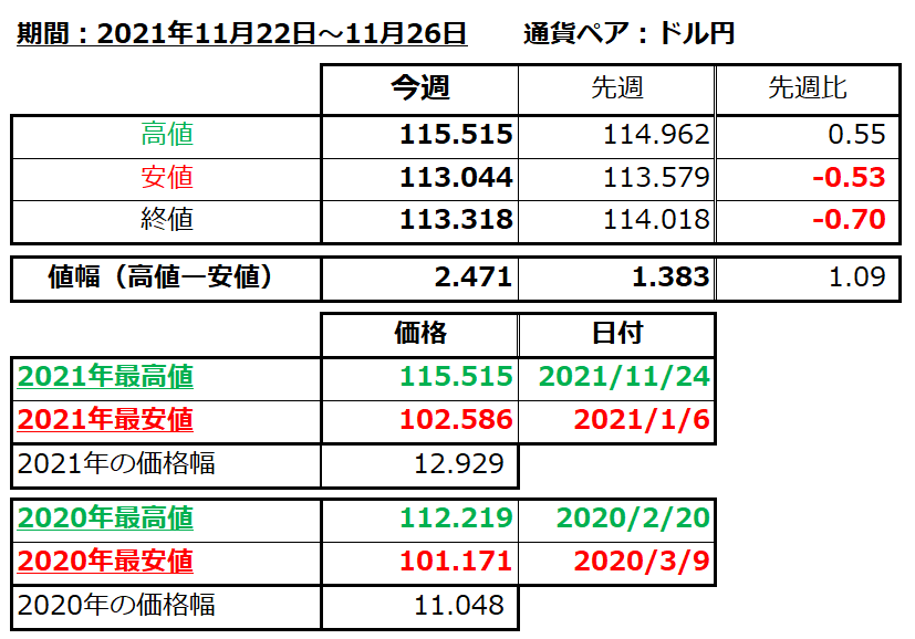 ドル円の1週間の値動き（2021/11/22-11/26）の画像