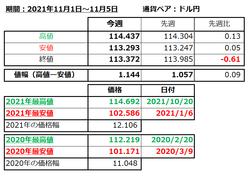 ドル円の1週間の値動き（2021/11/1-11/5）の画像