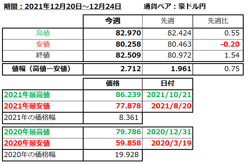 豪ドル円の1週間の値動き（2021/12/20-12/24）の画像