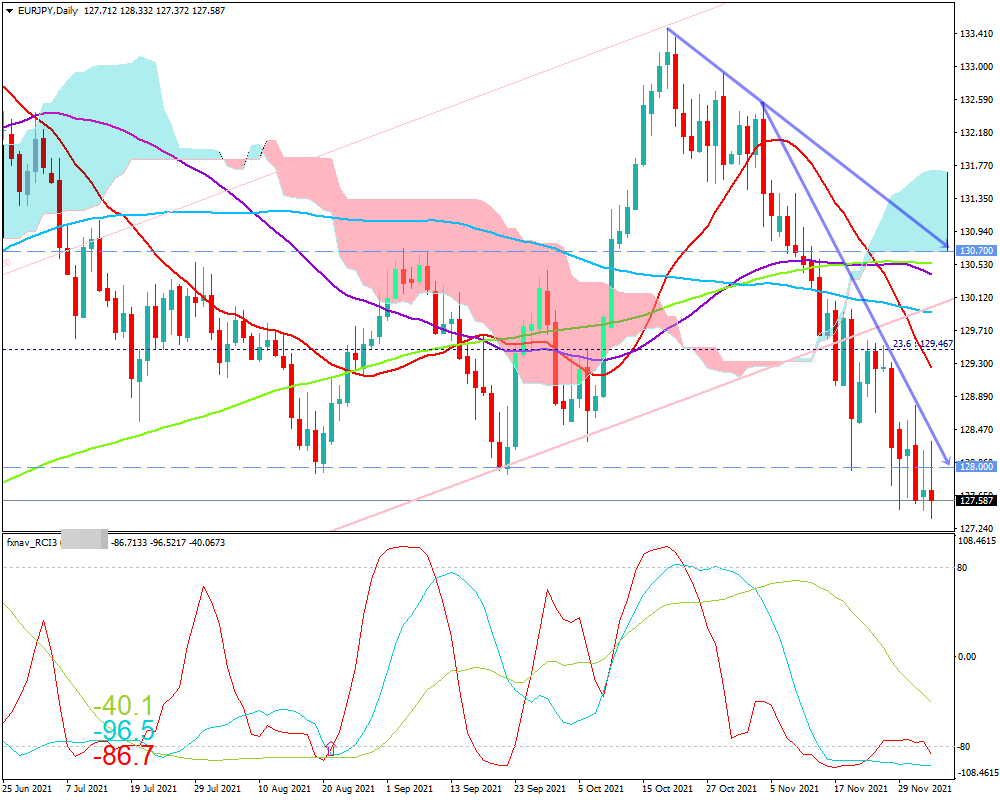 ユーロ円(EUR/JPY)　日足チャート画像（2021/12/4時点）