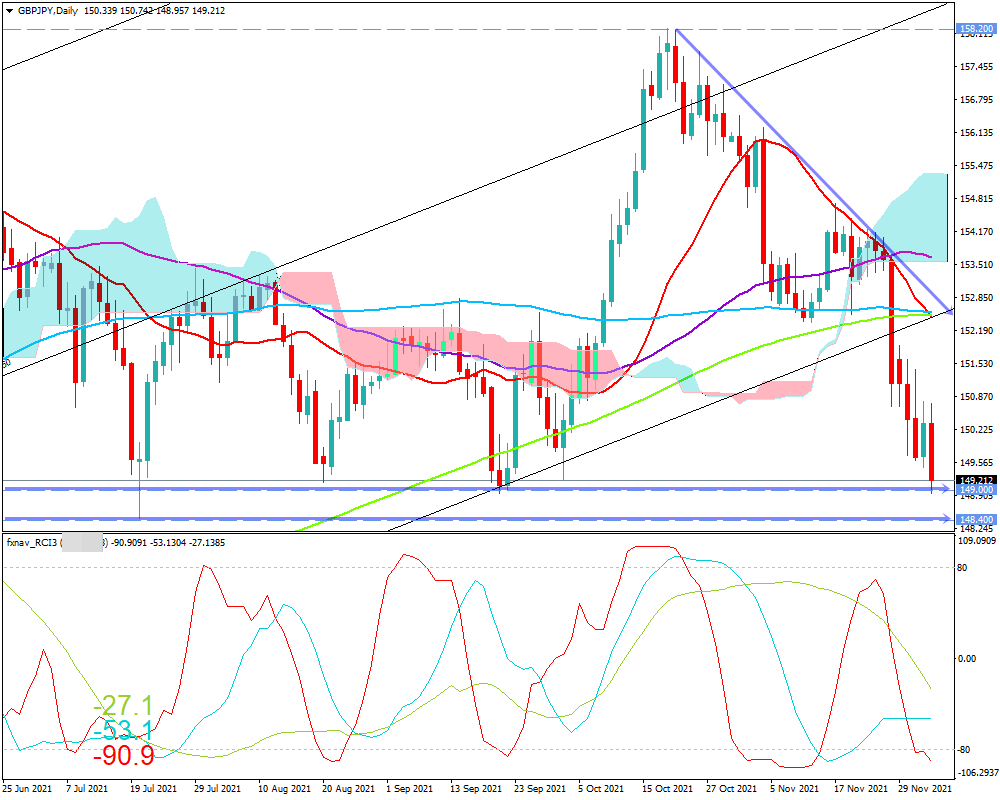 ポンド円(GBP/JPY)　日足チャート画像（2021/12/4時点）