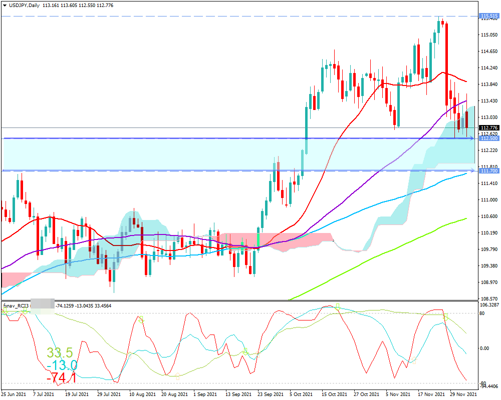 ドル円(USD/JPY)　日足チャート画像（2021/12/4時点）