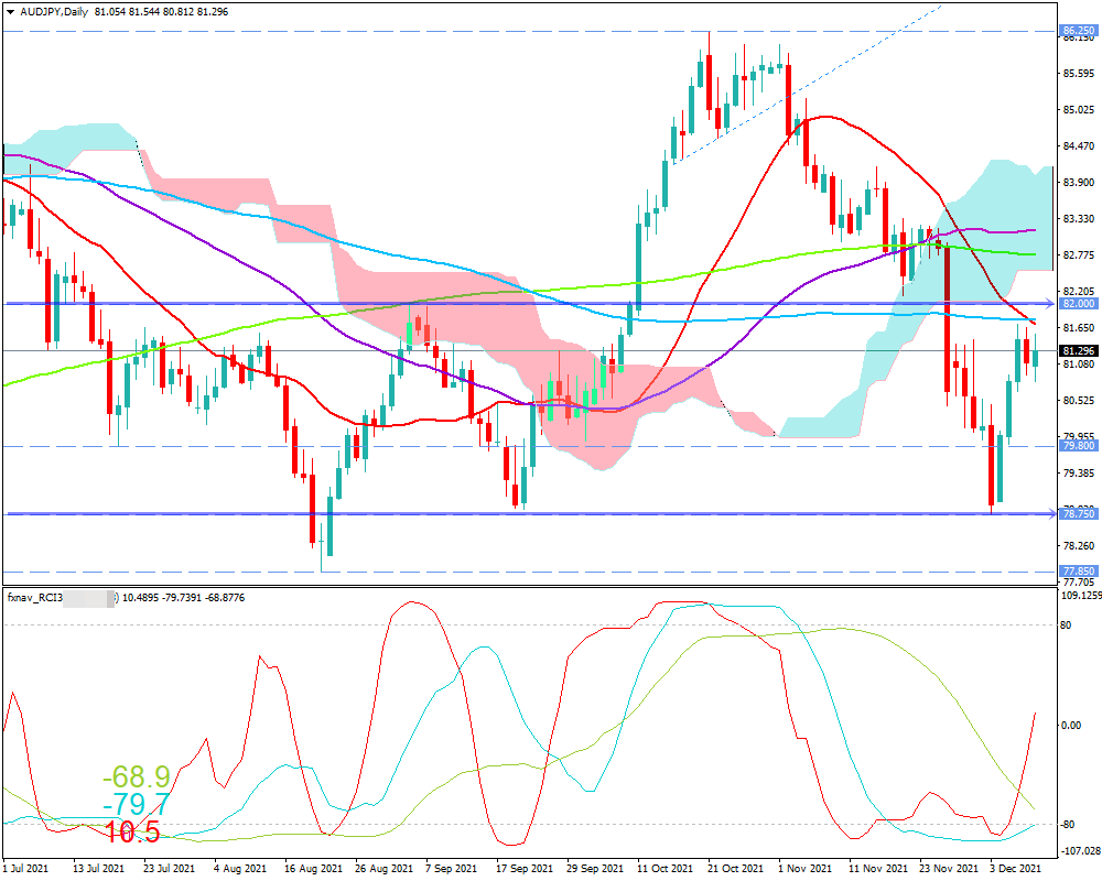 豪ドル円(AUD/JPY)　日足チャート画像（2021/12/11時点）