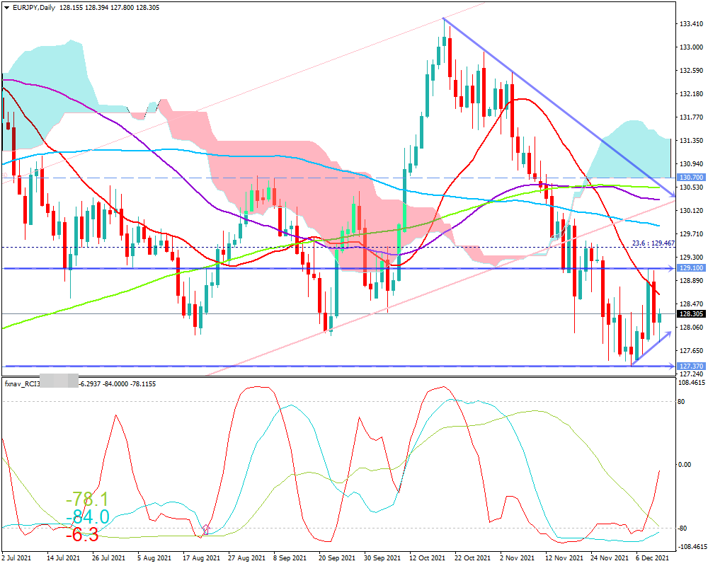 ユーロ円(EUR/JPY)　日足チャート画像（2021/12/11時点）