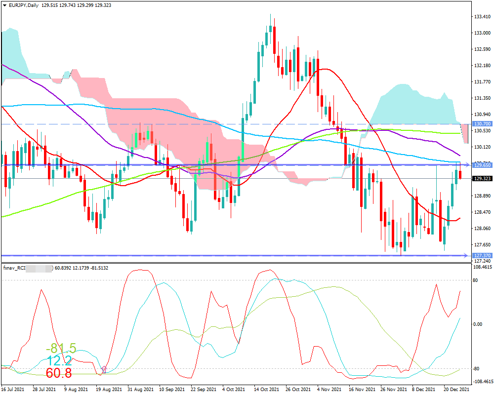 ユーロ円(EUR/JPY)　日足チャート画像（2021/12/25時点）