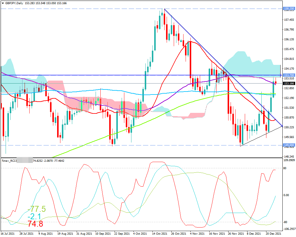 ポンド円(GBP/JPY)　日足チャート画像（2021/12/25時点）