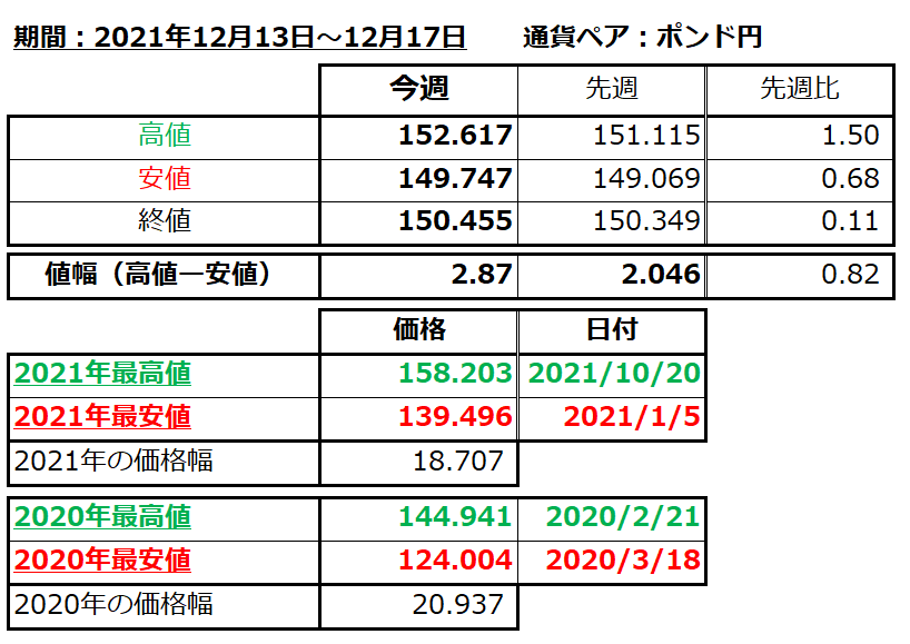 ポンド円の1週間の値動き（2021/12/13-12/17）の画像
