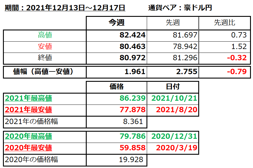豪ドル円の1週間の値動き（2021/12/13-12/17）の画像
