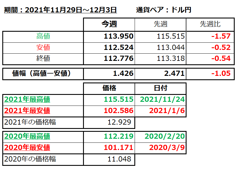 ドル円の1週間の値動き（2021/11/29-12/3）の画像