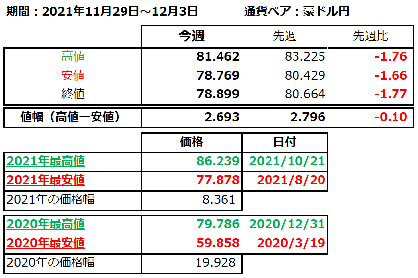 豪ドル円の1週間の値動き（2021/11/29-12/3）の画像