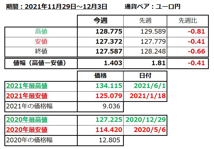 ユーロ円の1週間の値動き（2021/11/29-12/3）の画像