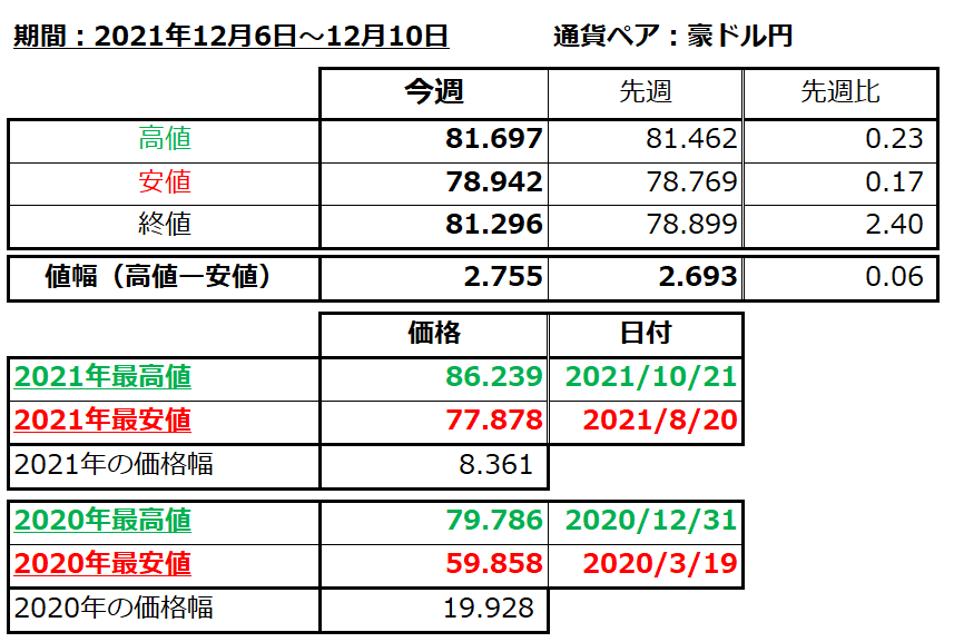 豪ドル円の1週間の値動き（2021/12/6-12/10）の画像