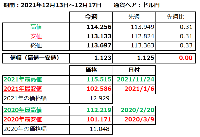 ドル円の1週間の値動き（2021/12/13-12/17）の画像