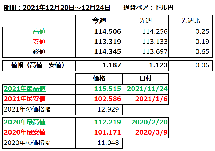 ドル円の1週間の値動き（2021/12/20-12/24）の画像