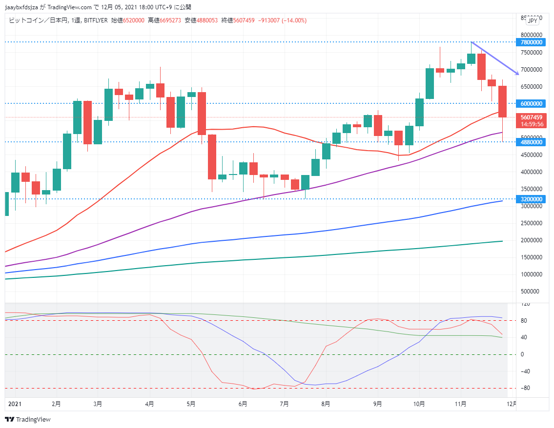 ビットコイン(BTC/JPY)　週足チャート画像（2021/12/5 18:00時点）