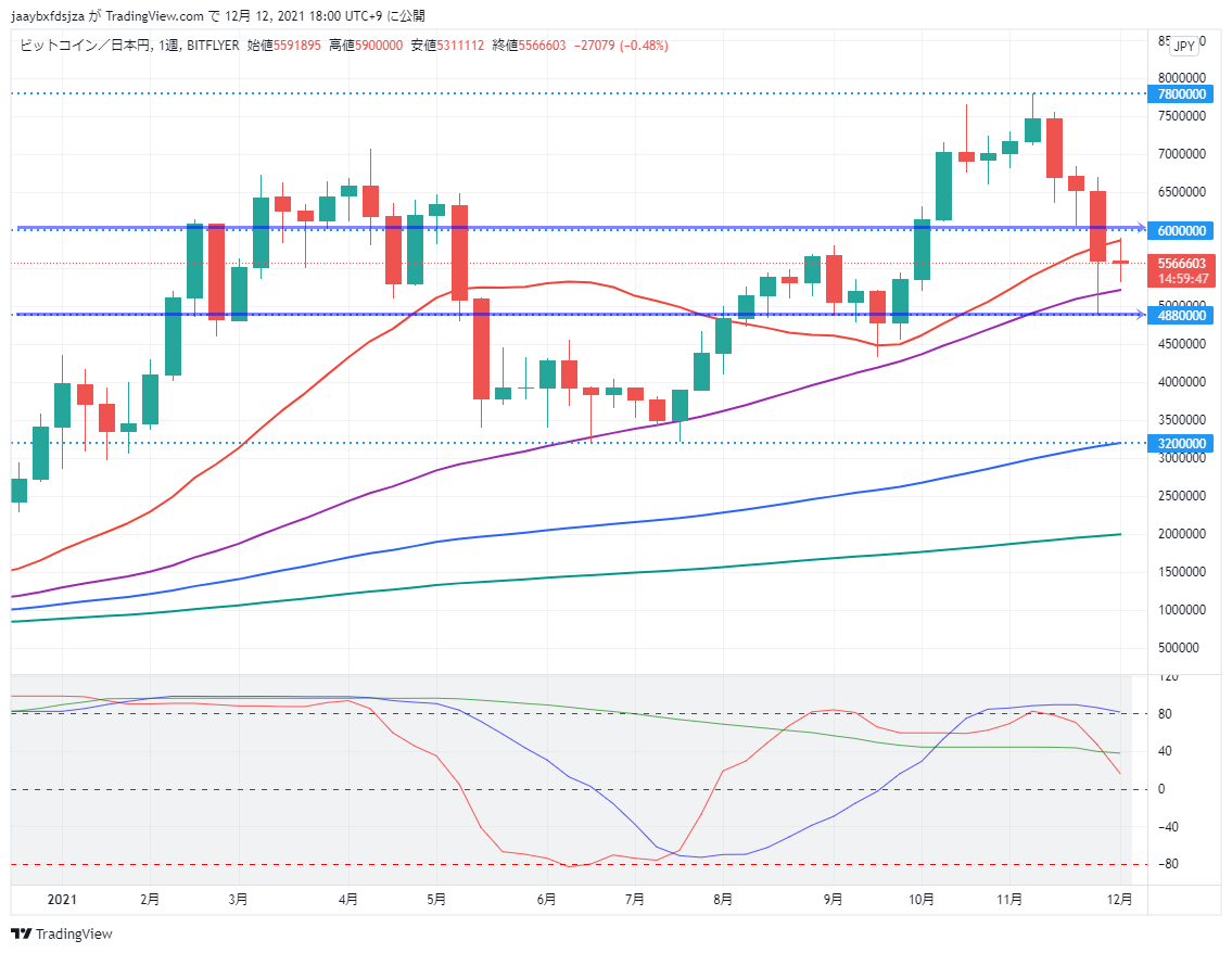 ビットコイン(BTC/JPY)　週足チャート画像（2021/12/12 18:00時点）