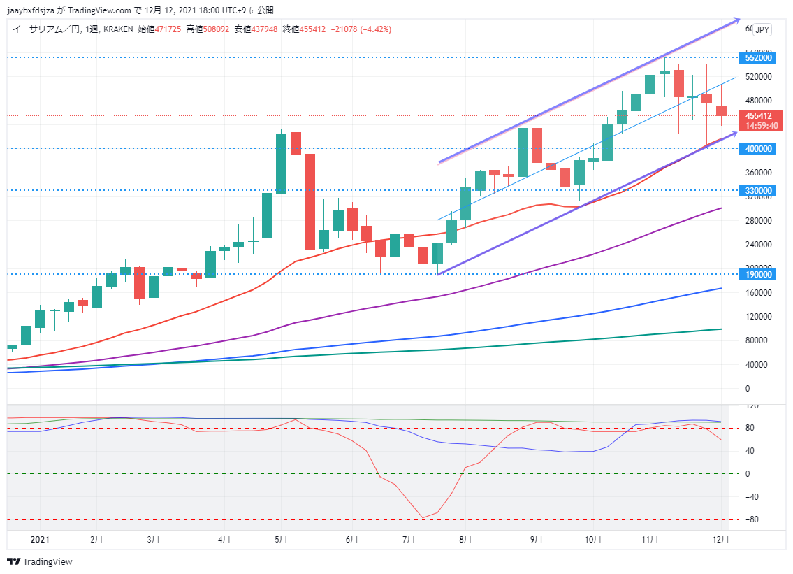 イーサリアム(ETH/JPY)　週足チャート画像（2021/12/12 18:00時点）