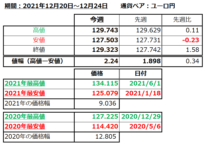 ユーロ円の1週間の値動き（2021/12/20-12/24）の画像
