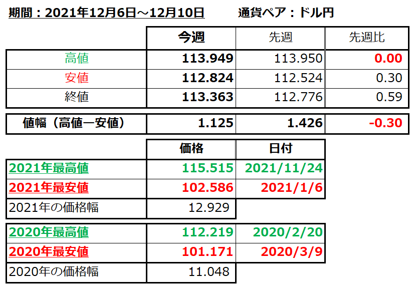 ドル円の1週間の値動き（2021/12/6-12/10）の画像