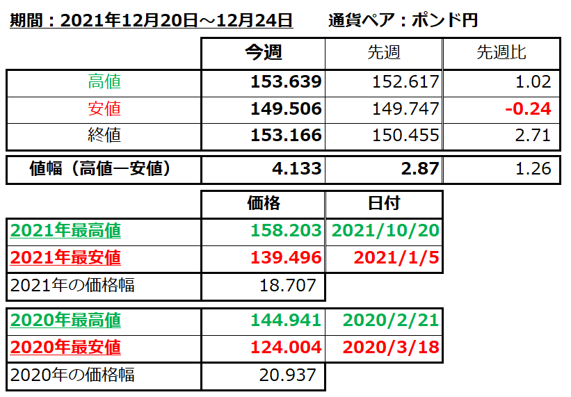 ポンド円の1週間の値動き（2021/12/20-12/24）の画像
