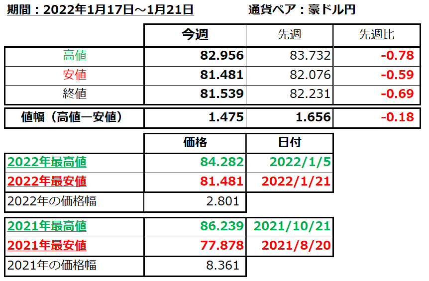 豪ドル円の1週間の値動き（2022/1/17-1/21）の画像