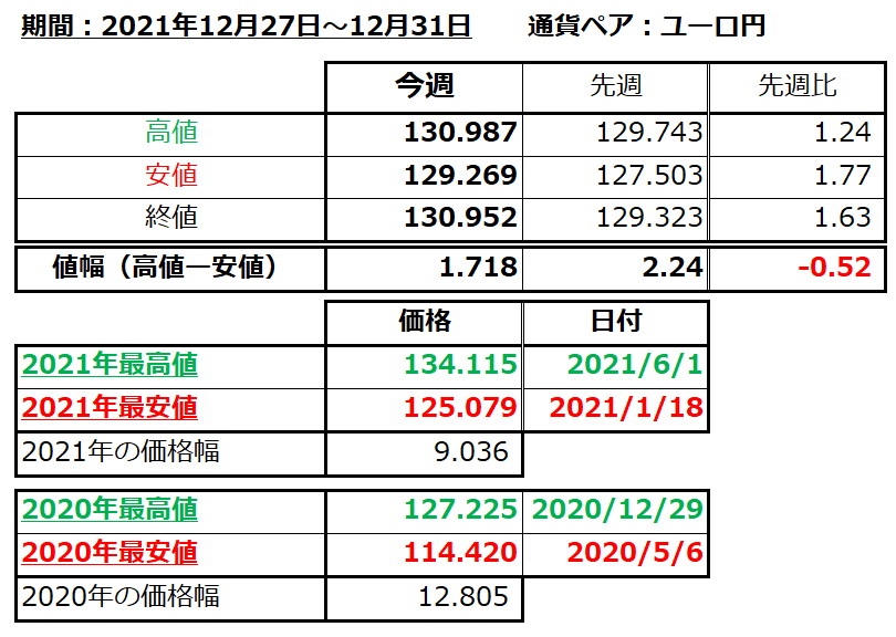 ユーロ円の1週間の値動き（2021/12/27-12/31）の画像