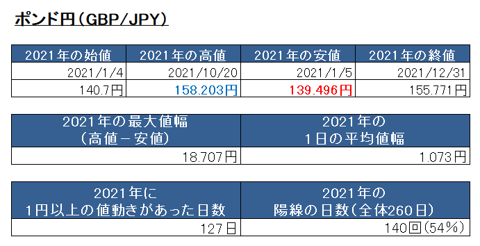 2021年のポンド円の値幅一覧表