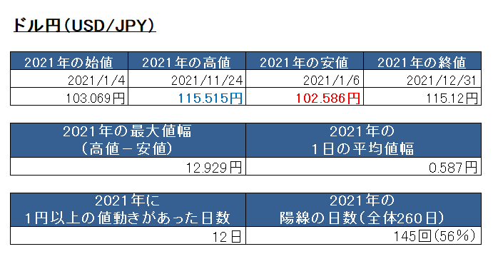 2021年のドル円の値幅一覧表